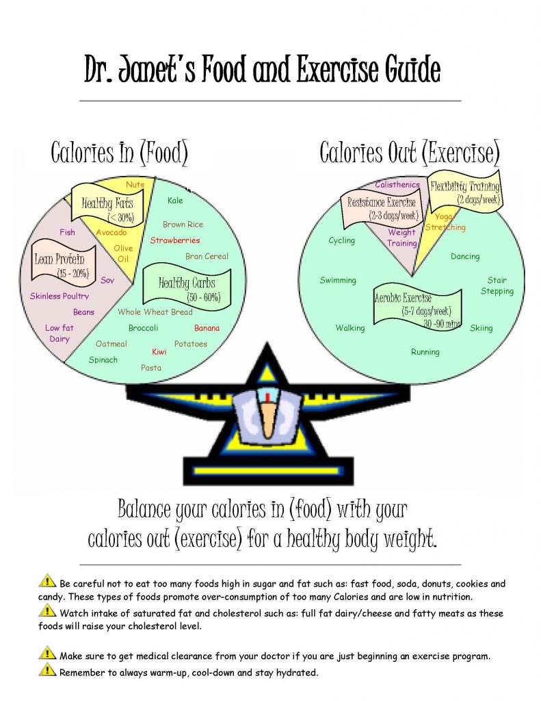 Dr. Janet’s Food & Exercise Guide… Goodbye and Good Riddance to the Food Guide Pyramid