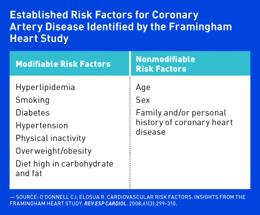 Framingham Heart Study risk factors for heart disease.